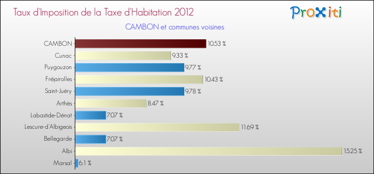 Taux d'imposition de la taxe d'habitation 2012 pour CAMBON et les communes proches Comparaison des taux d'imposition de la taxe d'habitation 2012 pour CAMBON et les communes voisines