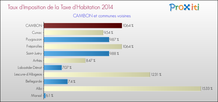 Taux d'imposition de la taxe d'habitation 2014 pour CAMBON et les communes proches Comparaison des taux d'imposition de la taxe d'habitation 2014 pour CAMBON et les communes voisines