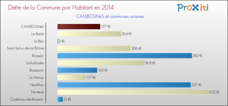 Dette par habitant de la commune en 2014 pour CAMBOUNèS et les communes proches Comparaison de la dette par habitant de la commune en 2014 pour CAMBOUNèS et les communes voisines