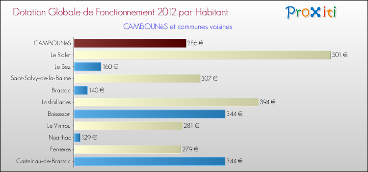 Montant des dotations globales de fonctionnement DGF par Habitant pour CAMBOUNèS et les communes proches Comparaison des des dotations globales de fonctionnement DGF par habitant pour CAMBOUNèS et les communes voisines
