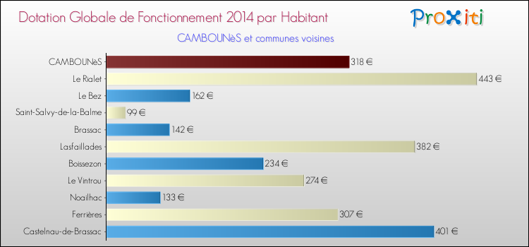 Montant des dotations globales de fonctionnement DGF par Habitant pour CAMBOUNèS et les communes proches en 2014. Comparaison des des dotations globales de fonctionnement DGF par habitant pour CAMBOUNèS et les communes voisines en 2014.