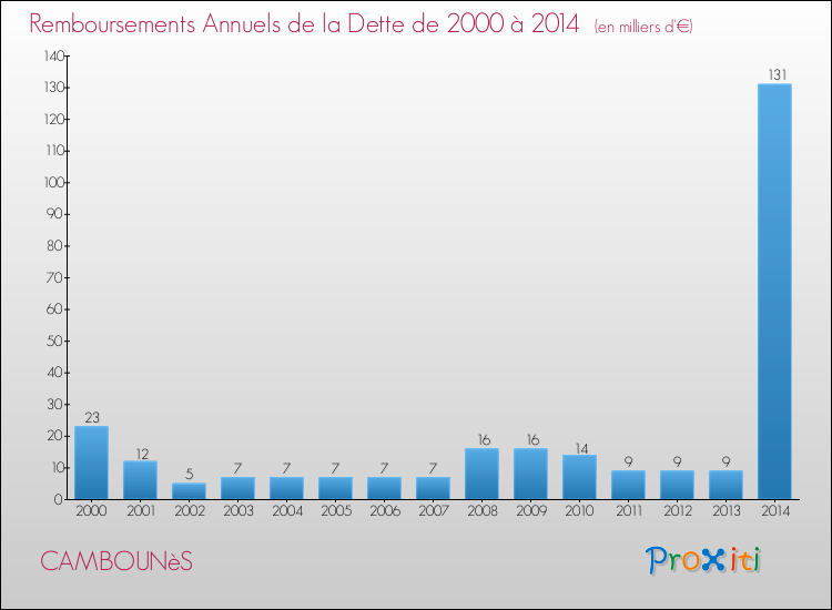 Evolution de l'annuité de la dette pour la commune de CAMBOUNèS de 2000 à 2014 Annuités de la dette pour CAMBOUNèS de 2000 à 2014