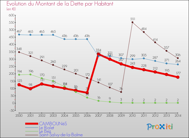 Evolution de la dette par habitant pour la commune de CAMBOUNèS et les communes proches de 2000 à 2014 Comparaison de la dette par habitant pour CAMBOUNèS et les communes voisines de 2000 à 2014