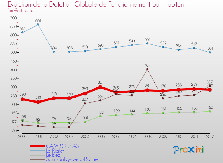 Evolution et montant de la dotation globale de fonctionnement par Habitant pour CAMBOUNèS et les communes proches Comparaison des dotations globales de fonctionnement par habitant pour CAMBOUNèS et les communes voisines