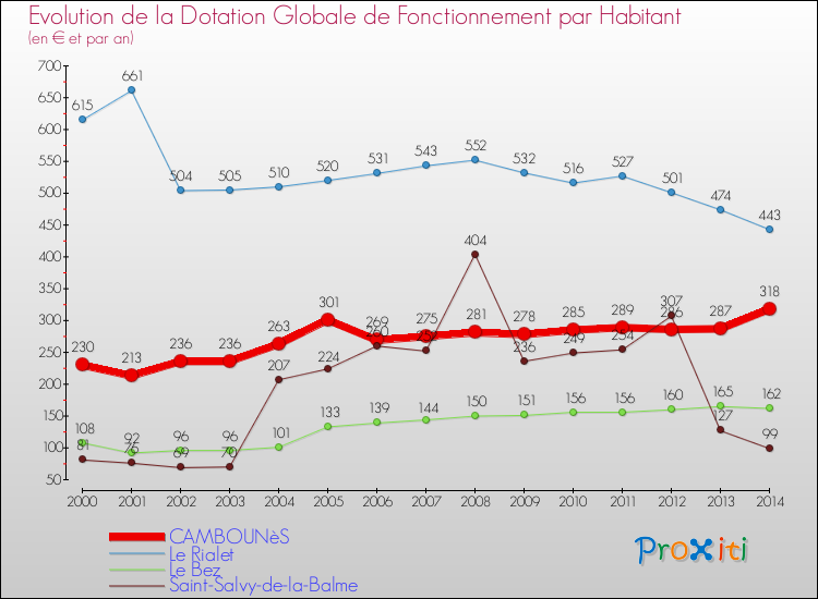 Evolution et montant de la dotation globale de fonctionnement par Habitant pour CAMBOUNèS et les communes proches de 2000 à 2014. Comparaison des dotations globales de fonctionnement par habitant pour CAMBOUNèS et les communes voisines de 2000 à 2014.