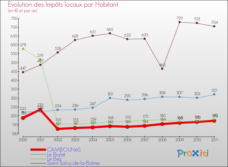 Evolution et montant des impôts locaux par Habitant pour CAMBOUNèS et les communes proches Comparaison des impôts locaux par habitant pour CAMBOUNèS et les communes voisines