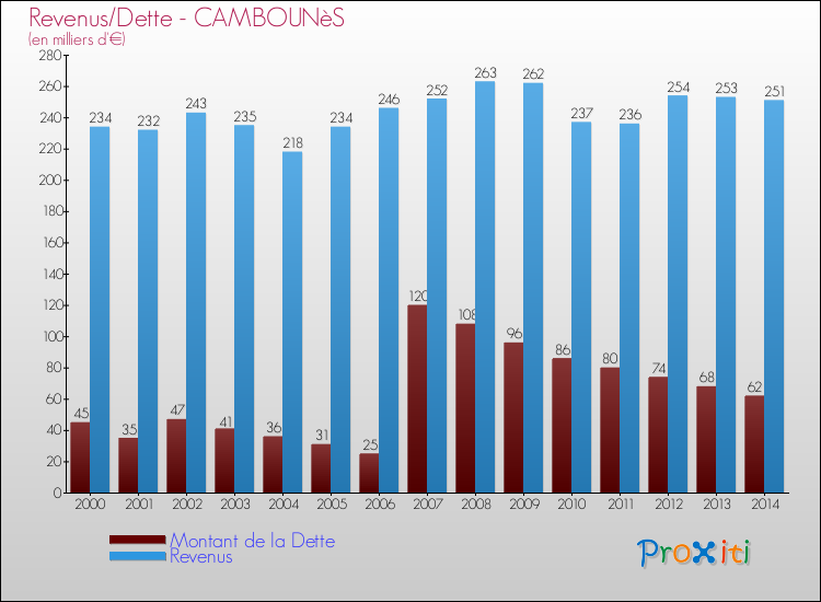 Evolution comparée de la dette et des revenus pour la commune de CAMBOUNèS de 2000 à 2014 Comparaison de la dette et des revenus pour CAMBOUNèS de 2000 à 2014