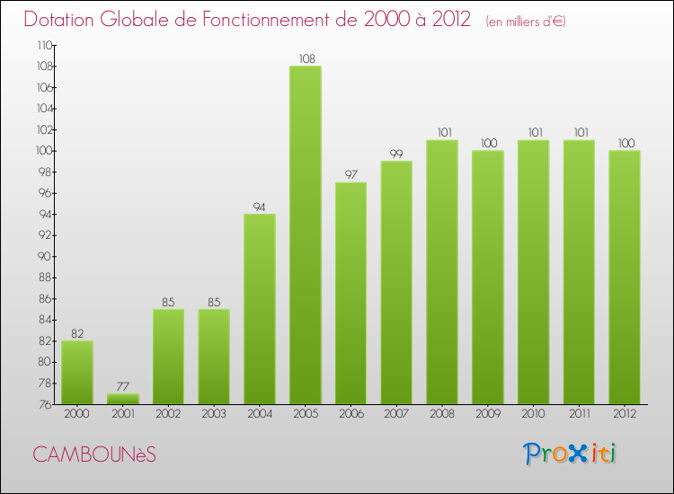 Evolution du montant de la Dotation Globale de Fonctionnement pour la commune de CAMBOUNèS de 2000 à 2012 Evolution du montant de la Dotation Globale de Fonctionnement pour CAMBOUNèS de 2000 à 2012