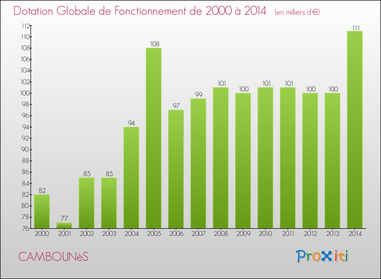 Evolution du montant de la Dotation Globale de Fonctionnement pour la commune de CAMBOUNèS de 2000 à 2014 Evolution du montant de la Dotation Globale de Fonctionnement pour CAMBOUNèS de 2000 à 2014
