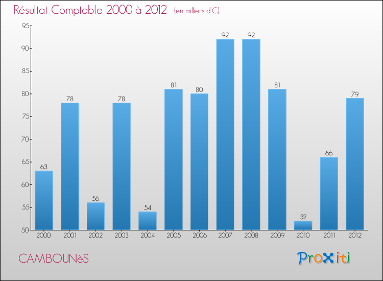 Evolution du résultat comptable pour la commune de CAMBOUNèS de 2000 à 2012 Evolution du résultat comptable pour CAMBOUNèS de 2000 à 2012