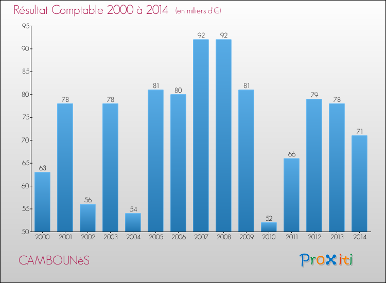 Evolution du résultat comptable pour la commune de CAMBOUNèS de 2000 à 2014 Evolution du résultat comptable pour CAMBOUNèS de 2000 à 2014