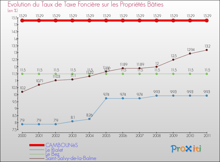 Evolution du taux de la taxe foncière sur le bati pour CAMBOUNèS et les communes proches Comparaison des taux de taxe foncière sur le bati pour CAMBOUNèS et les communes voisines