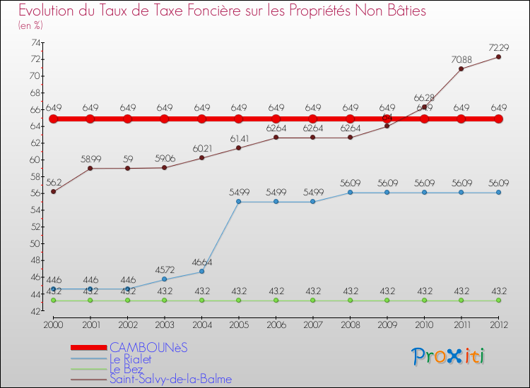 Evolution du taux de la taxe foncière sur les immeubles et terrains non batis pour CAMBOUNèS et les communes proches de 2000 à 2012 Comparaison des taux de la taxe foncière sur les immeubles et terrains non batis pour CAMBOUNèS et les communes voisines de 2000 à 2012