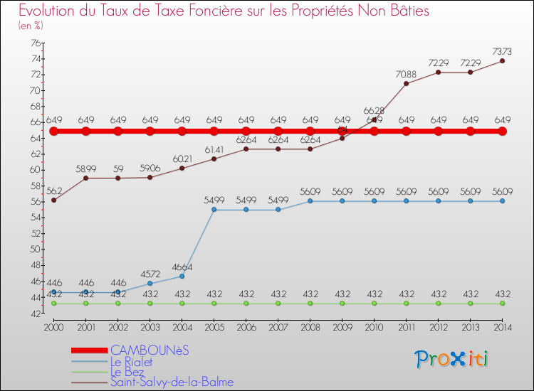Evolution du taux de la taxe foncière sur les immeubles et terrains non batis pour CAMBOUNèS et les communes proches de 2000 à 2014 Comparaison des taux de la taxe foncière sur les immeubles et terrains non batis pour CAMBOUNèS et les communes voisines de 2000 à 2014