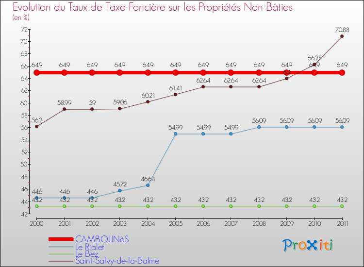 Evolution du taux de la taxe foncière sur les immeubles et terrains non batis pour CAMBOUNèS et les communes proches Comparaison des taux de la taxe foncière sur les immeubles et terrains non batis pour CAMBOUNèS et les communes voisines