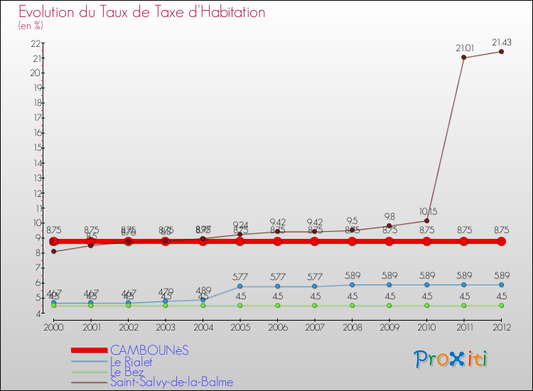 Evolution du taux de la taxe d'habitation pour CAMBOUNèS et les communes proches Comparaison des taux de la taxe d'habitation pour CAMBOUNèS et les communes voisines