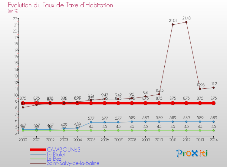Evolution du taux de la taxe d'habitation pour CAMBOUNèS et les communes proches de 2000 à 2014 Comparaison des taux de la taxe d'habitation pour CAMBOUNèS et les communes voisines de 2000 à 2014