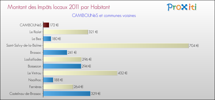 Montant des impôts locaux par Habitant pour CAMBOUNèS et les communes proches Comparaison des impôts locaux par habitant pour CAMBOUNèS et les communes voisines