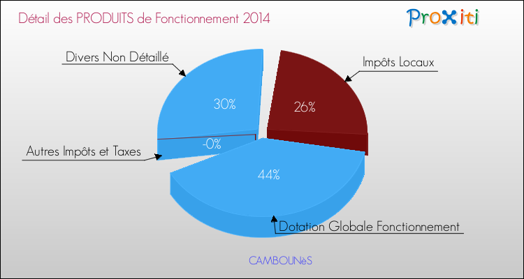 Décomposition du Budget de Fonctionnement 2014 de la commune de CAMBOUNèS Budget de Fonctionnement 2014 pour la commune de CAMBOUNèS