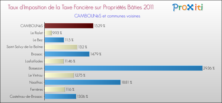 Taux d'imposition de la taxe foncière sur le bati 2011 pour CAMBOUNèS et les communes proches Comparaison des taux d'imposition de la taxe foncière sur le bati 2011 pour CAMBOUNèS et les communes voisines