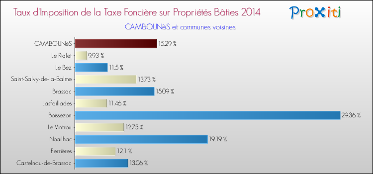 Taux d'imposition de la taxe foncière sur le bati 2014 pour CAMBOUNèS et les communes proches Comparaison des taux d'imposition de la taxe foncière sur le bati 2014 pour CAMBOUNèS et les communes voisines