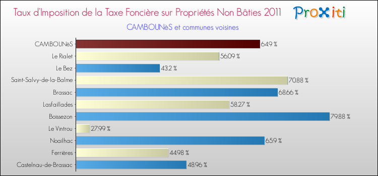 Taux d'imposition de la taxe foncière sur les immeubles et terrains non batis 2011 pour CAMBOUNèS et les communes proches Comparaison des taux d'imposition de la taxe foncière sur les immeubles et terrains non batis 2011 pour CAMBOUNèS et les communes voisines