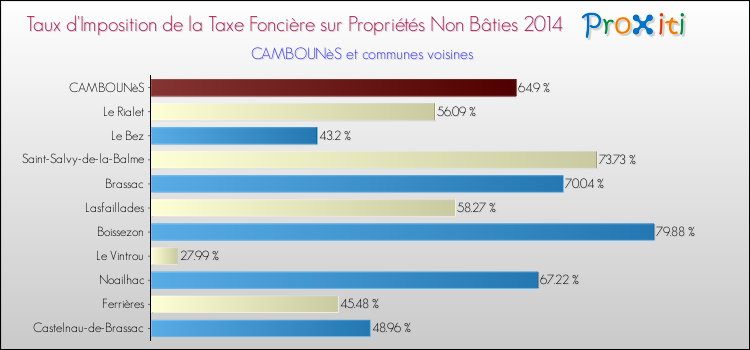 Taux d'imposition de la taxe foncière sur les immeubles et terrains non batis 2014 pour CAMBOUNèS et les communes proches Comparaison des taux d'imposition de la taxe foncière sur les immeubles et terrains non batis 2014 pour CAMBOUNèS et les communes voisines
