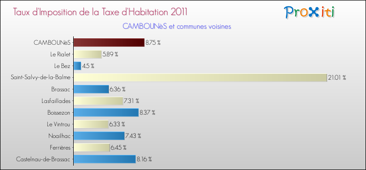 Taux d'imposition de la taxe d'habitation 2011 pour CAMBOUNèS et les communes proches Comparaison des taux d'imposition de la taxe d'habitation 2011 pour CAMBOUNèS et les communes voisines