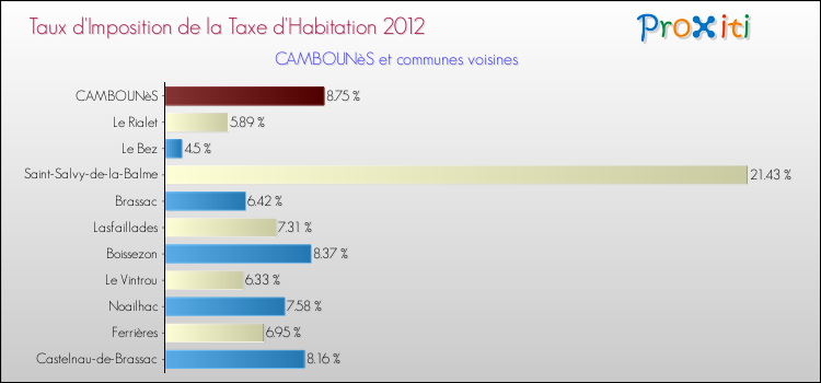 Taux d'imposition de la taxe d'habitation 2012 pour CAMBOUNèS et les communes proches Comparaison des taux d'imposition de la taxe d'habitation 2012 pour CAMBOUNèS et les communes voisines