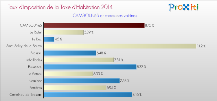 Taux d'imposition de la taxe d'habitation 2014 pour CAMBOUNèS et les communes proches Comparaison des taux d'imposition de la taxe d'habitation 2014 pour CAMBOUNèS et les communes voisines