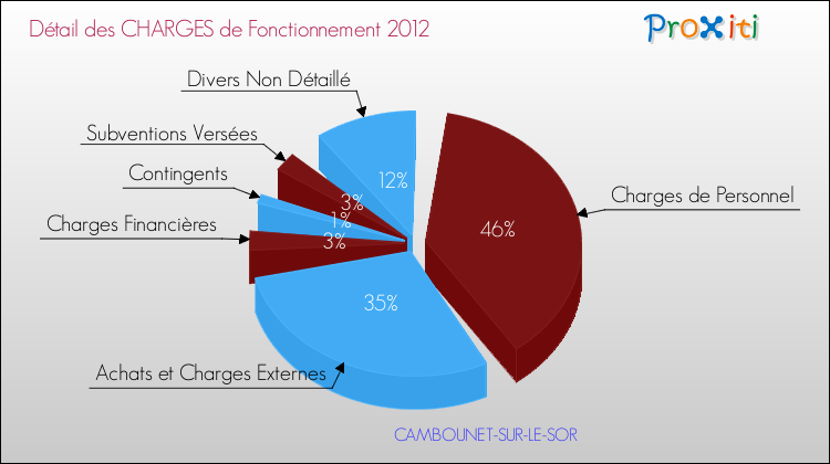 Décomposition des Charges de Fonctionnement 2012 de la commune de CAMBOUNET-SUR-LE-SOR Charges de Fonctionnement 2012 pour la commune de CAMBOUNET-SUR-LE-SOR