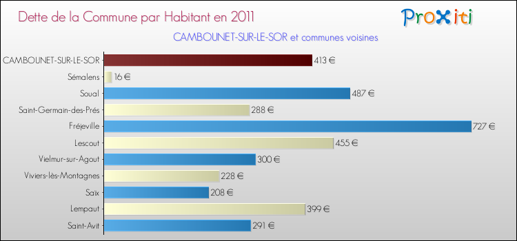 Dette par habitant de la commune en 2011 pour CAMBOUNET-SUR-LE-SOR et les communes proches Comparaison de la dette par habitant de la commune en 2011 pour CAMBOUNET-SUR-LE-SOR et les communes voisines