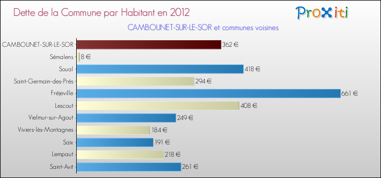 Dette par habitant de la commune en 2012 pour CAMBOUNET-SUR-LE-SOR et les communes proches Comparaison de la dette par habitant de la commune en 2012 pour CAMBOUNET-SUR-LE-SOR et les communes voisines