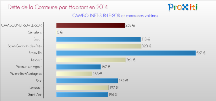 Dette par habitant de la commune en 2014 pour CAMBOUNET-SUR-LE-SOR et les communes proches Comparaison de la dette par habitant de la commune en 2014 pour CAMBOUNET-SUR-LE-SOR et les communes voisines