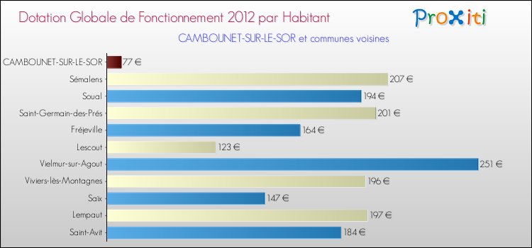 Montant des dotations globales de fonctionnement DGF par Habitant pour CAMBOUNET-SUR-LE-SOR et les communes proches Comparaison des des dotations globales de fonctionnement DGF par habitant pour CAMBOUNET-SUR-LE-SOR et les communes voisines