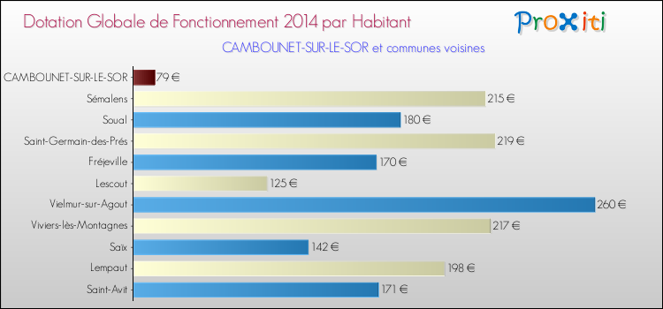 Montant des dotations globales de fonctionnement DGF par Habitant pour CAMBOUNET-SUR-LE-SOR et les communes proches en 2014. Comparaison des des dotations globales de fonctionnement DGF par habitant pour CAMBOUNET-SUR-LE-SOR et les communes voisines en 2014.
