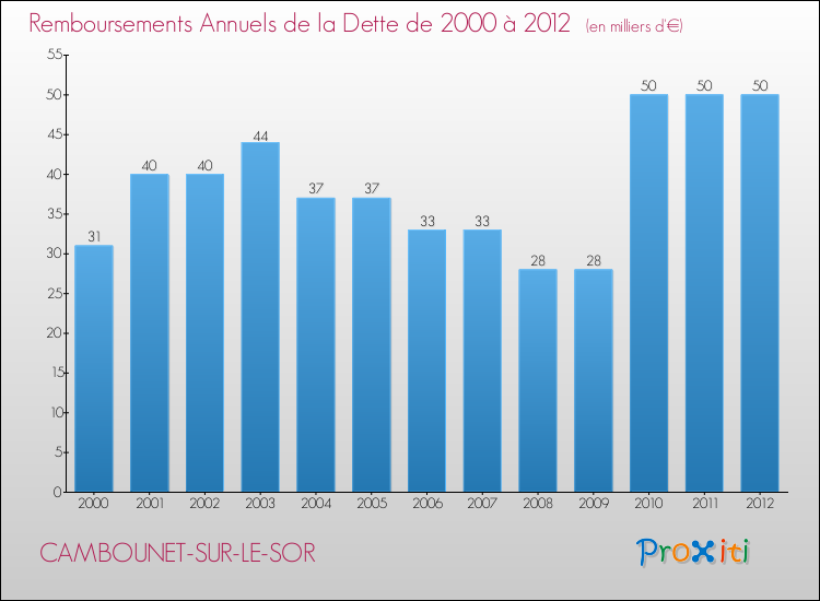 Evolution de l'annuité de la dette pour la commune de CAMBOUNET-SUR-LE-SOR de 2000 à 2012 Annuités de la dette pour CAMBOUNET-SUR-LE-SOR de 2000 à 2012
