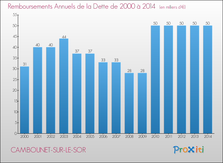 Evolution de l'annuité de la dette pour la commune de CAMBOUNET-SUR-LE-SOR de 2000 à 2014 Annuités de la dette pour CAMBOUNET-SUR-LE-SOR de 2000 à 2014