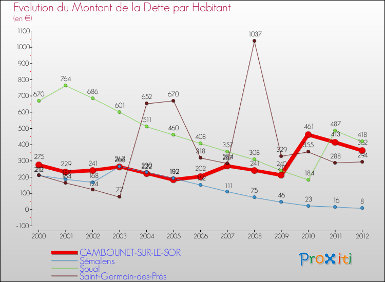 Evolution de la dette par habitant pour la commune de CAMBOUNET-SUR-LE-SOR et les communes proches de 2000 à 2012 Comparaison de la dette par habitant pour CAMBOUNET-SUR-LE-SOR et les communes voisines de 2000 à 2012