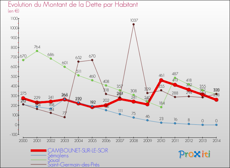 Evolution de la dette par habitant pour la commune de CAMBOUNET-SUR-LE-SOR et les communes proches de 2000 à 2014 Comparaison de la dette par habitant pour CAMBOUNET-SUR-LE-SOR et les communes voisines de 2000 à 2014