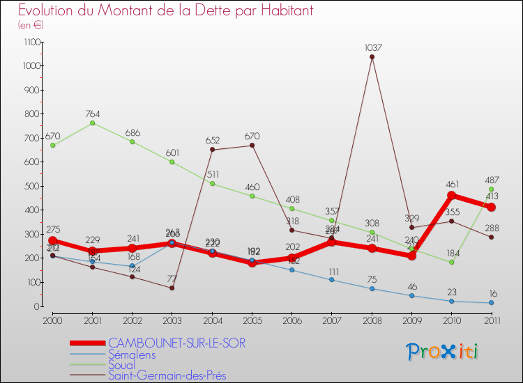 Evolution de la dette par habitant pour la commune de CAMBOUNET-SUR-LE-SOR et les communes proches Comparaison de la dette par habitant pour CAMBOUNET-SUR-LE-SOR et les communes voisines