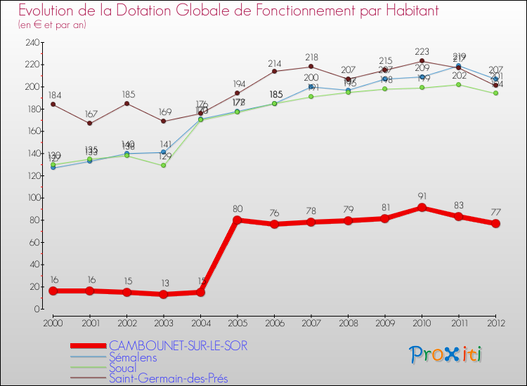 Evolution et montant de la dotation globale de fonctionnement par Habitant pour CAMBOUNET-SUR-LE-SOR et les communes proches Comparaison des dotations globales de fonctionnement par habitant pour CAMBOUNET-SUR-LE-SOR et les communes voisines