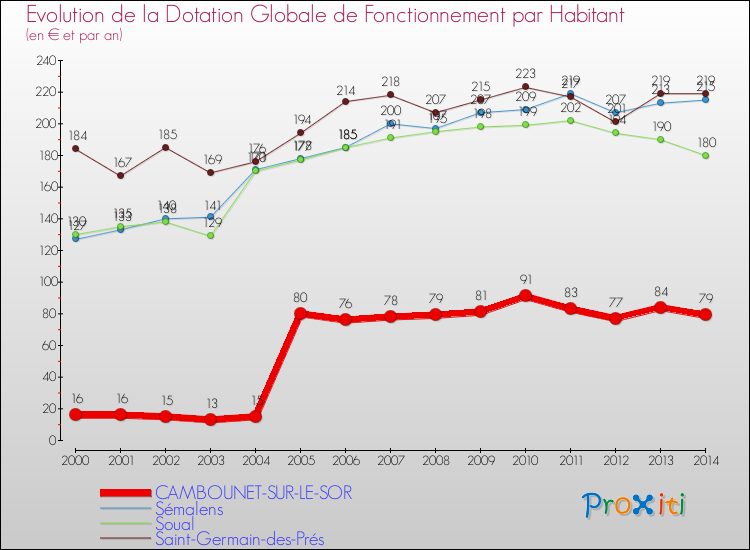Evolution et montant de la dotation globale de fonctionnement par Habitant pour CAMBOUNET-SUR-LE-SOR et les communes proches de 2000 à 2014. Comparaison des dotations globales de fonctionnement par habitant pour CAMBOUNET-SUR-LE-SOR et les communes voisines de 2000 à 2014.