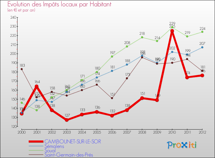 Evolution et montant des impôts locaux par Habitant pour CAMBOUNET-SUR-LE-SOR et les communes proches Comparaison des impôts locaux par habitant pour CAMBOUNET-SUR-LE-SOR et les communes voisines