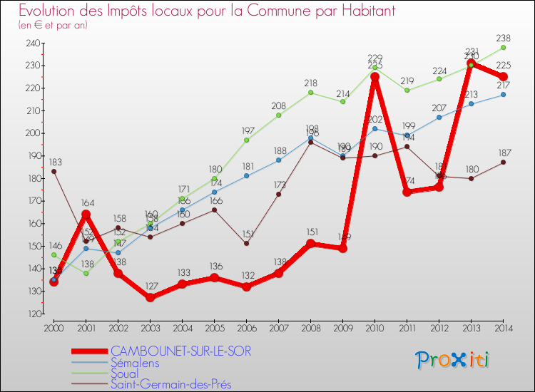 Evolution et montant des impôts locaux par Habitant pour CAMBOUNET-SUR-LE-SOR et les communes proches de 2000 à 2014 Comparaison des impôts locaux par habitant pour CAMBOUNET-SUR-LE-SOR et les communes voisines de 2000 à 2014