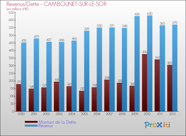 Evolution comparée de la dette et des revenus pour la commune de CAMBOUNET-SUR-LE-SOR de 2000 à 2012 Comparaison de la dette et des revenus pour CAMBOUNET-SUR-LE-SOR de 2000 à 2012