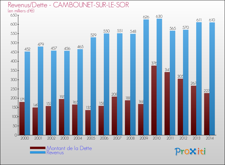 Evolution comparée de la dette et des revenus pour la commune de CAMBOUNET-SUR-LE-SOR de 2000 à 2014 Comparaison de la dette et des revenus pour CAMBOUNET-SUR-LE-SOR de 2000 à 2014