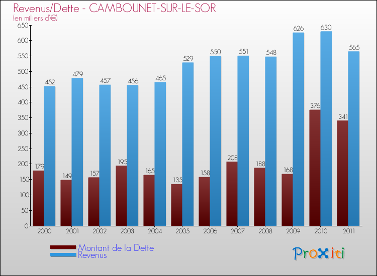 Evolution comparée de la dette et des revenus pour la commune de CAMBOUNET-SUR-LE-SOR de 2000 à 2011 Comparaison de la dette et des revenus pour CAMBOUNET-SUR-LE-SOR de 2000 à 2011