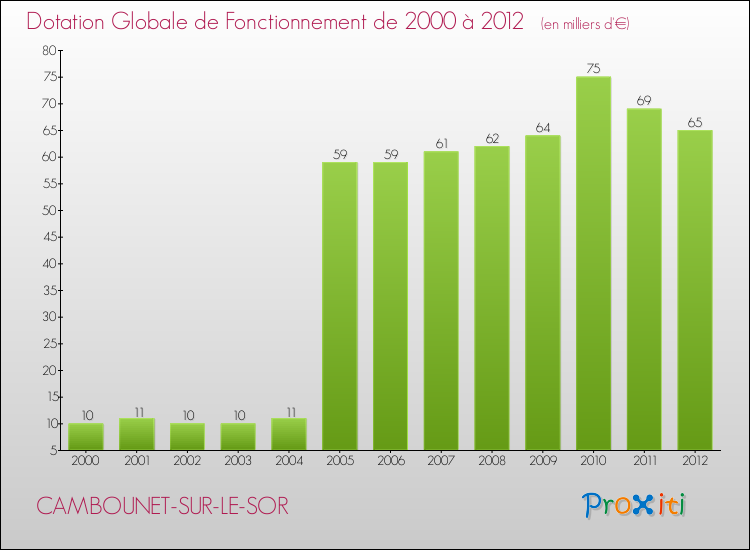 Evolution du montant de la Dotation Globale de Fonctionnement pour la commune de CAMBOUNET-SUR-LE-SOR de 2000 à 2012 Evolution du montant de la Dotation Globale de Fonctionnement pour CAMBOUNET-SUR-LE-SOR de 2000 à 2012