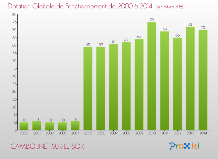 Evolution du montant de la Dotation Globale de Fonctionnement pour la commune de CAMBOUNET-SUR-LE-SOR de 2000 à 2014 Evolution du montant de la Dotation Globale de Fonctionnement pour CAMBOUNET-SUR-LE-SOR de 2000 à 2014